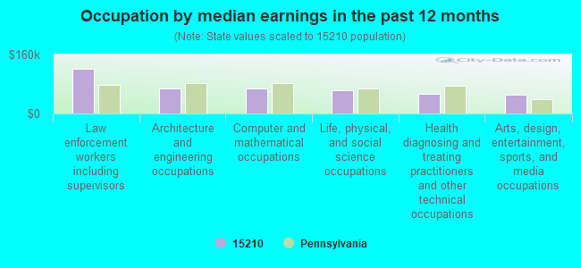 Occupation by median earnings in the past 12 months