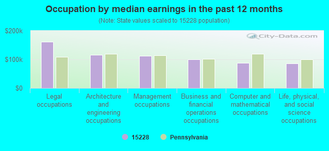 Occupation by median earnings in the past 12 months