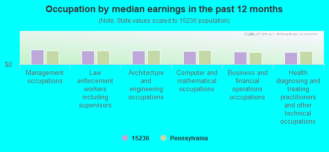 Occupation by median earnings in the past 12 months