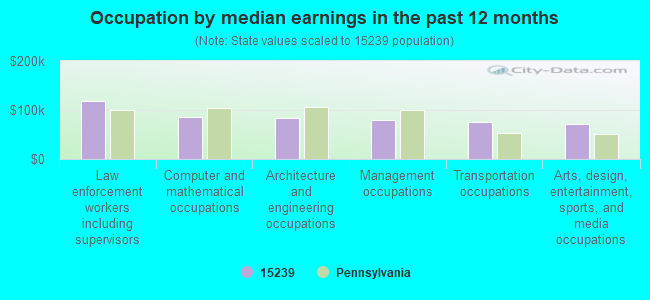 Occupation by median earnings in the past 12 months