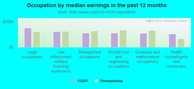 Occupation by median earnings in the past 12 months