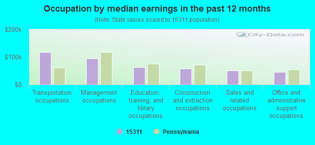 Occupation by median earnings in the past 12 months