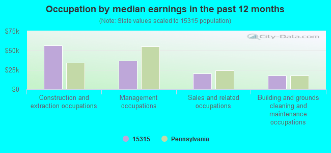 Occupation by median earnings in the past 12 months