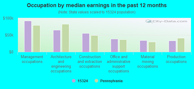 Occupation by median earnings in the past 12 months