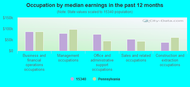 Occupation by median earnings in the past 12 months