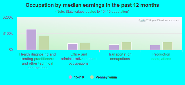 Occupation by median earnings in the past 12 months