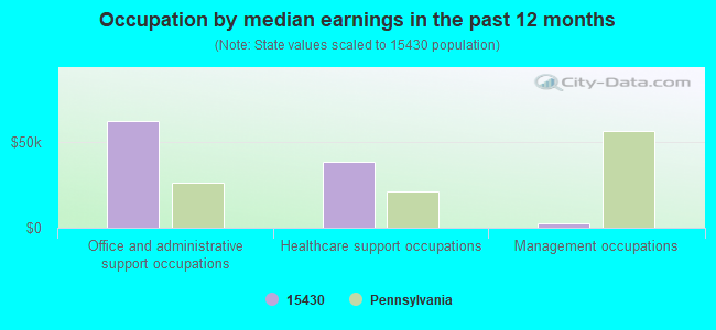 Occupation by median earnings in the past 12 months