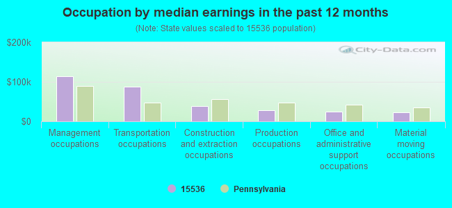 Occupation by median earnings in the past 12 months