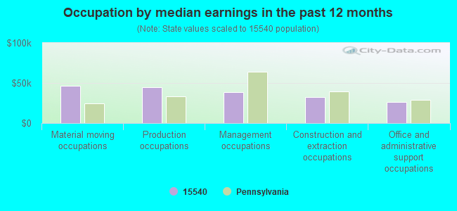 Occupation by median earnings in the past 12 months