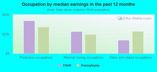 Occupation by median earnings in the past 12 months