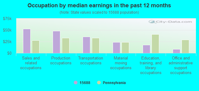 Occupation by median earnings in the past 12 months