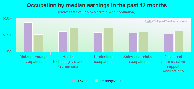 Occupation by median earnings in the past 12 months