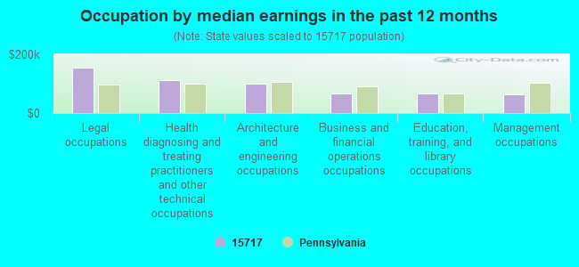 Occupation by median earnings in the past 12 months