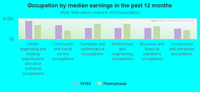 Occupation by median earnings in the past 12 months