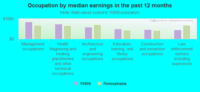 Occupation by median earnings in the past 12 months