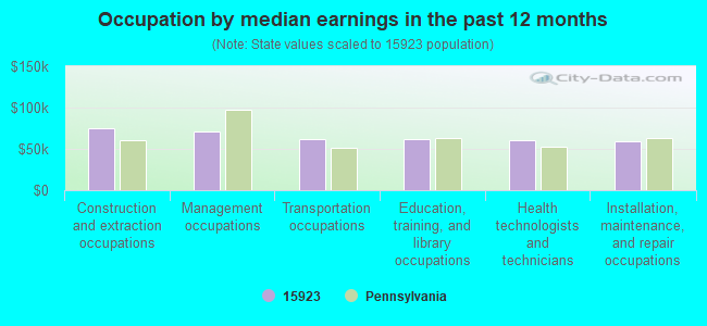 Occupation by median earnings in the past 12 months