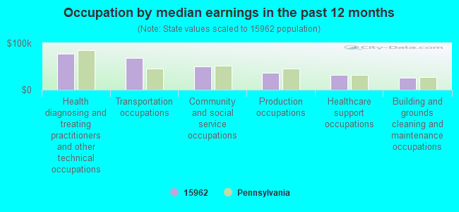 Occupation by median earnings in the past 12 months