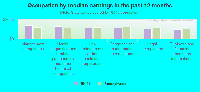 Occupation by median earnings in the past 12 months