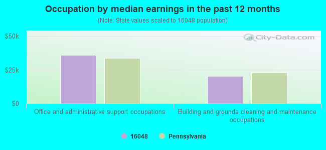 Occupation by median earnings in the past 12 months