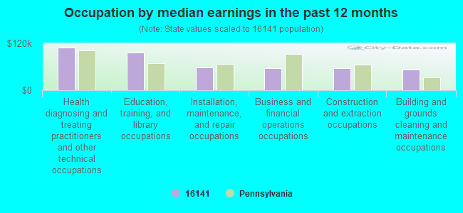 Occupation by median earnings in the past 12 months