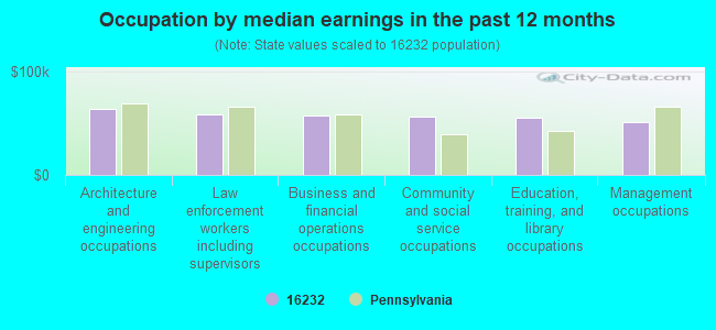 Occupation by median earnings in the past 12 months