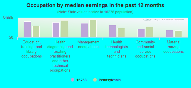 Occupation by median earnings in the past 12 months