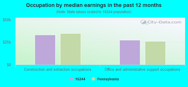 Occupation by median earnings in the past 12 months