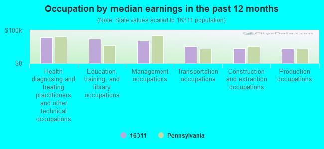 Occupation by median earnings in the past 12 months