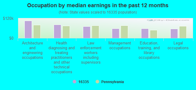 Occupation by median earnings in the past 12 months