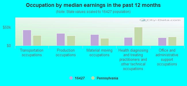 Occupation by median earnings in the past 12 months