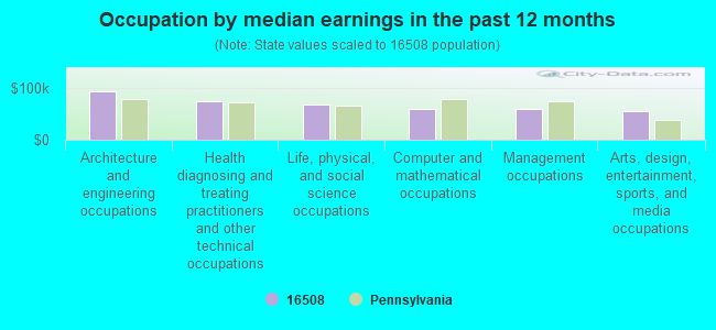 Occupation by median earnings in the past 12 months