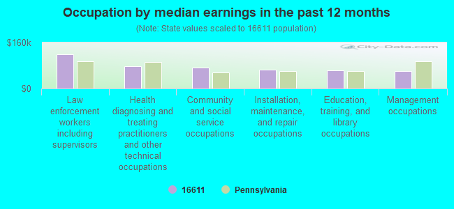 Occupation by median earnings in the past 12 months