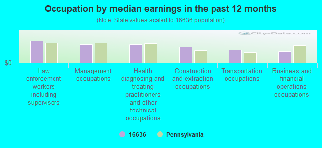 Occupation by median earnings in the past 12 months