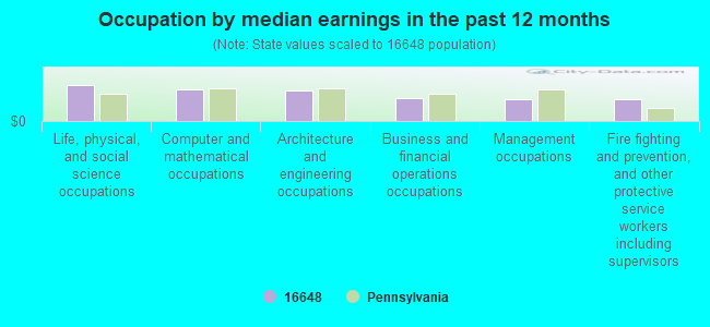 Occupation by median earnings in the past 12 months