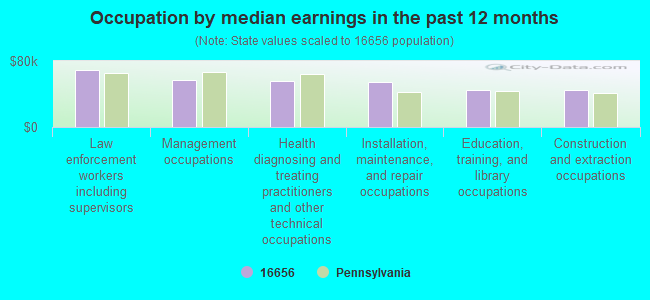 Occupation by median earnings in the past 12 months