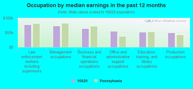 Occupation by median earnings in the past 12 months