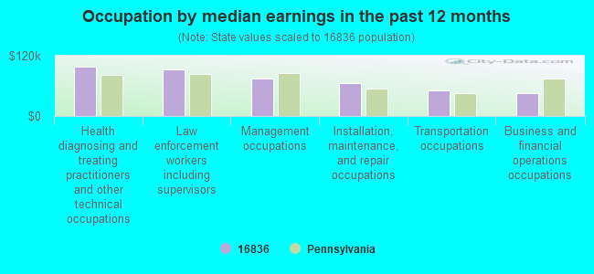 Occupation by median earnings in the past 12 months