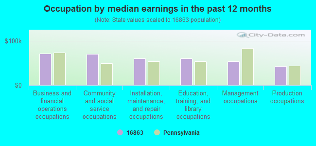 Occupation by median earnings in the past 12 months