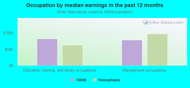 Occupation by median earnings in the past 12 months