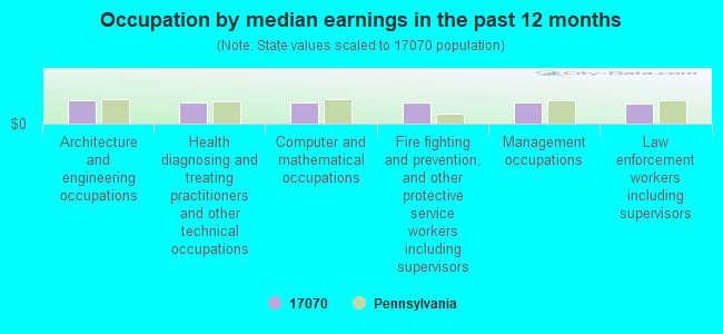 Occupation by median earnings in the past 12 months