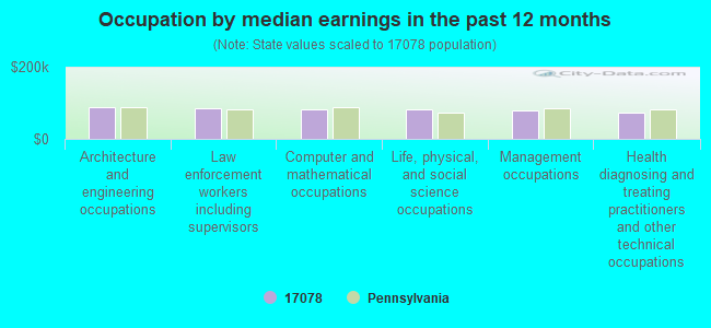 Occupation by median earnings in the past 12 months