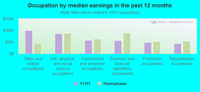 Occupation by median earnings in the past 12 months