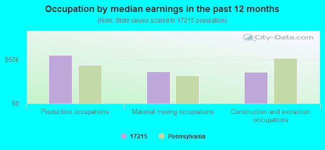 Occupation by median earnings in the past 12 months