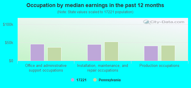 Occupation by median earnings in the past 12 months