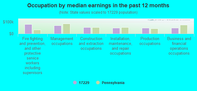 Occupation by median earnings in the past 12 months