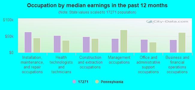 Occupation by median earnings in the past 12 months