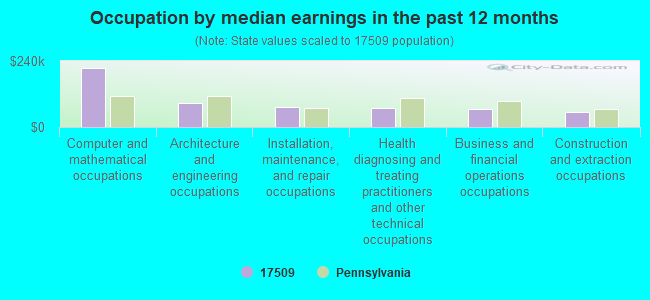 Occupation by median earnings in the past 12 months