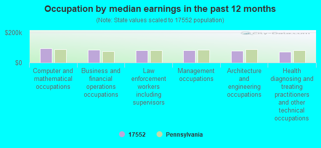 Occupation by median earnings in the past 12 months