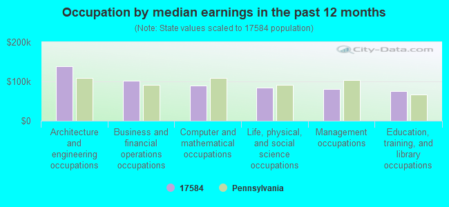 Occupation by median earnings in the past 12 months