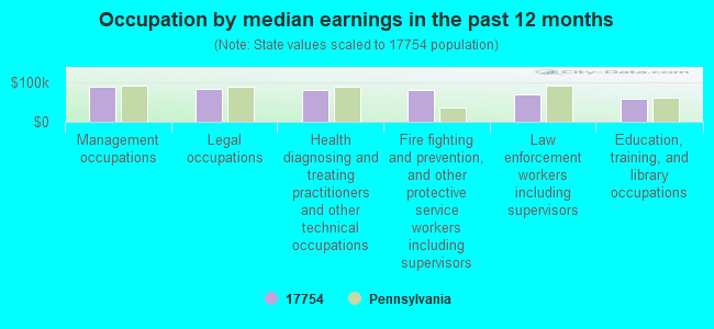 Occupation by median earnings in the past 12 months